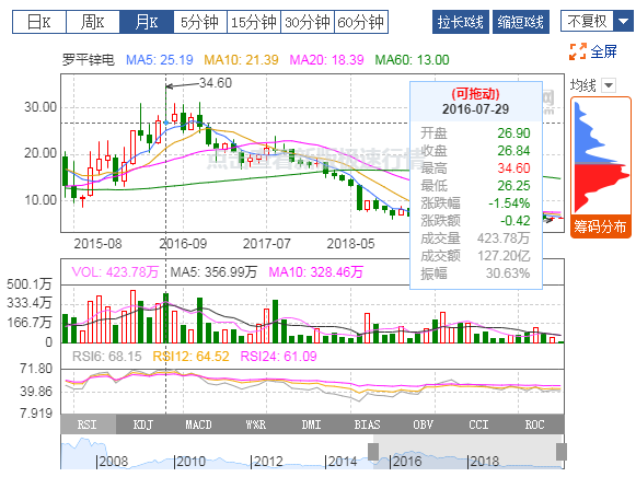 罗平锌电：2019年扭亏为盈，有色冶炼业务贡献利润